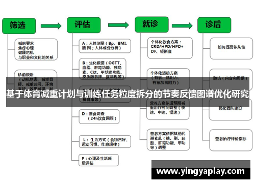 基于体育减重计划与训练任务粒度拆分的节奏反馈图谱优化研究